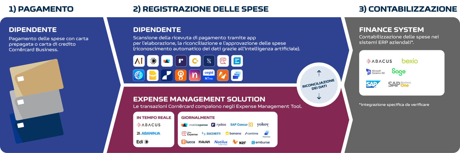 Schema integrazione dati
